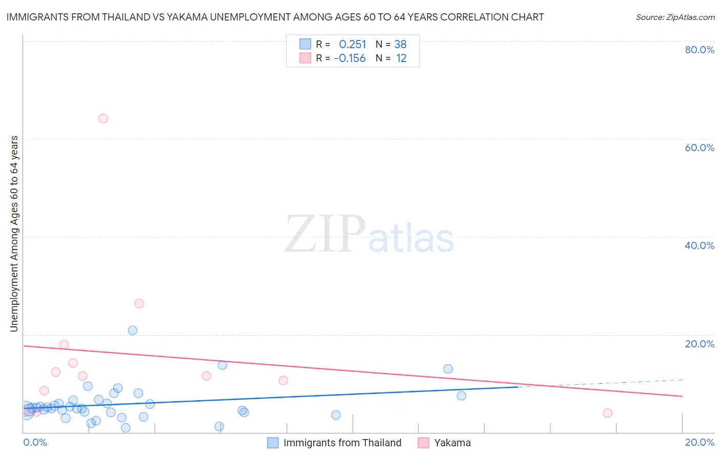 Immigrants from Thailand vs Yakama Unemployment Among Ages 60 to 64 years