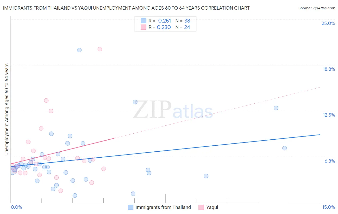 Immigrants from Thailand vs Yaqui Unemployment Among Ages 60 to 64 years