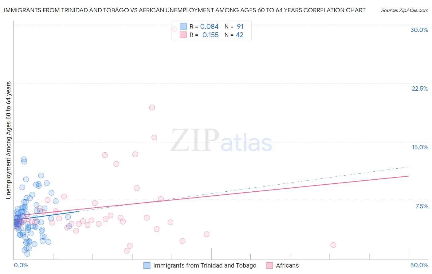 Immigrants from Trinidad and Tobago vs African Unemployment Among Ages 60 to 64 years