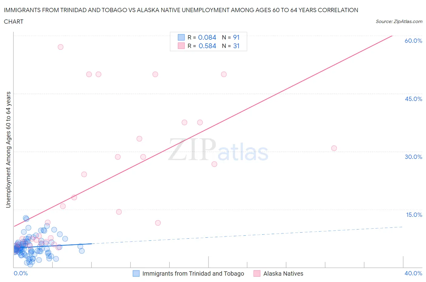 Immigrants from Trinidad and Tobago vs Alaska Native Unemployment Among Ages 60 to 64 years