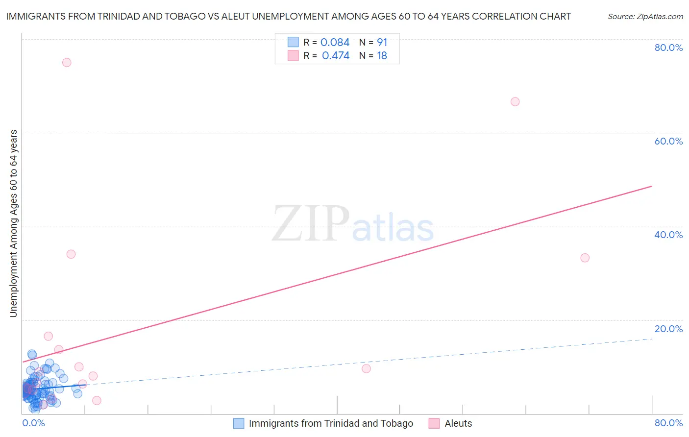 Immigrants from Trinidad and Tobago vs Aleut Unemployment Among Ages 60 to 64 years