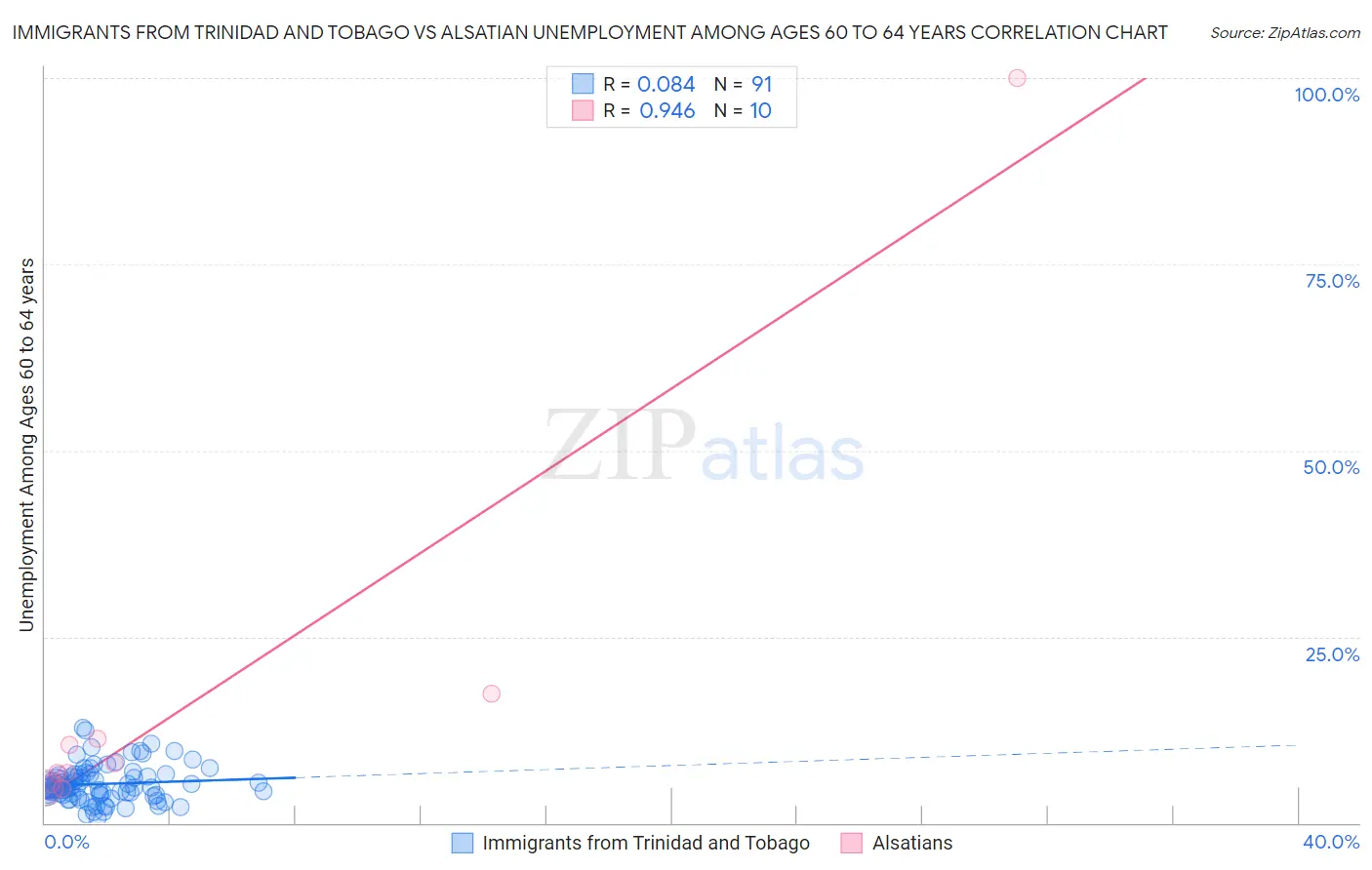 Immigrants from Trinidad and Tobago vs Alsatian Unemployment Among Ages 60 to 64 years