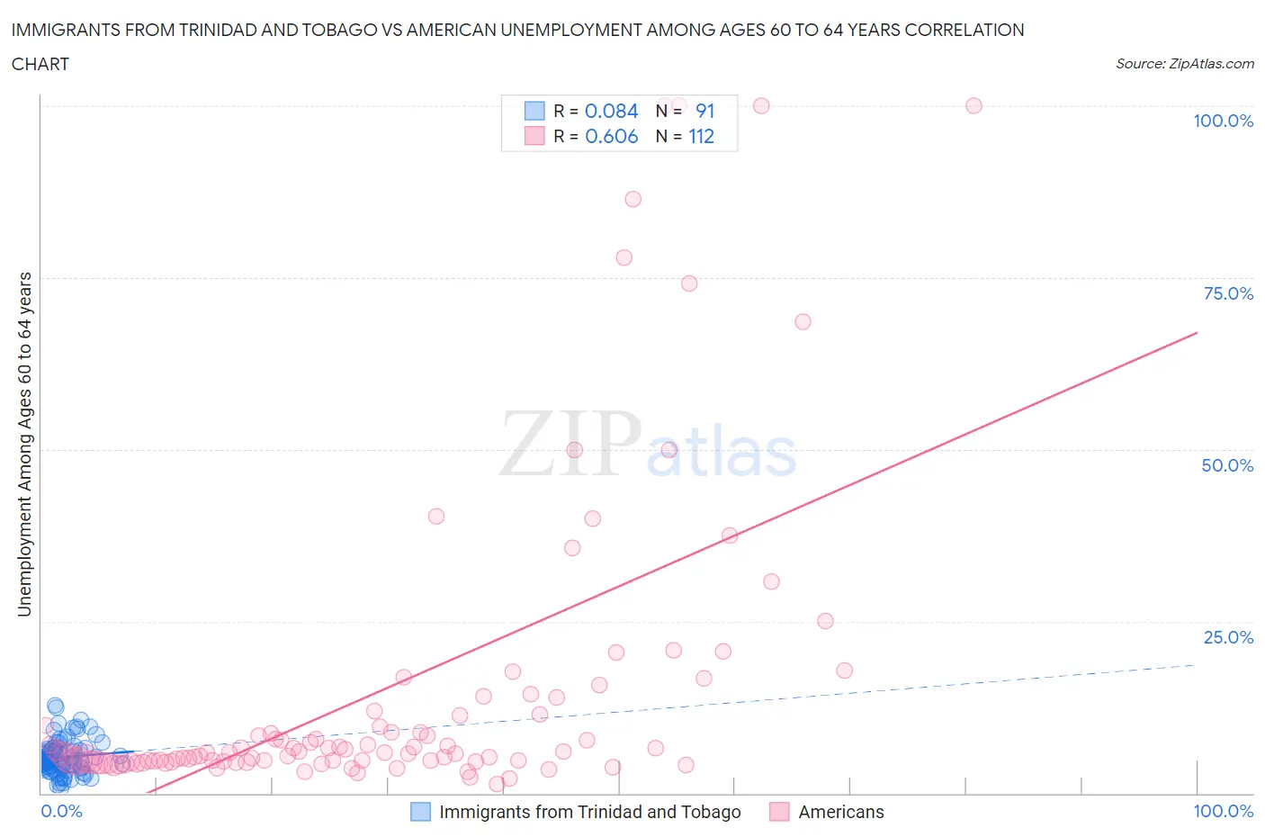 Immigrants from Trinidad and Tobago vs American Unemployment Among Ages 60 to 64 years