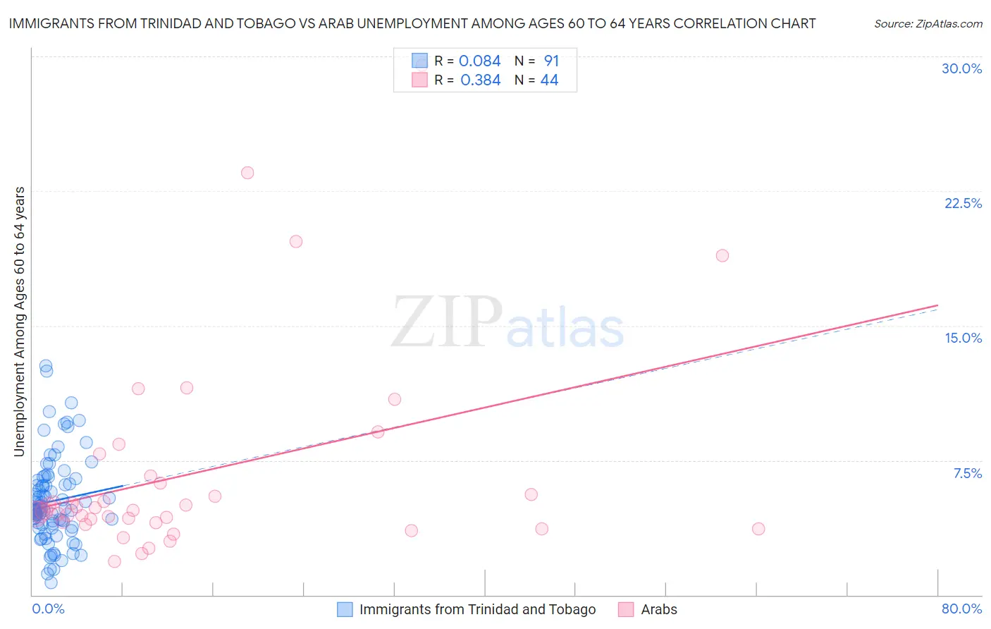 Immigrants from Trinidad and Tobago vs Arab Unemployment Among Ages 60 to 64 years