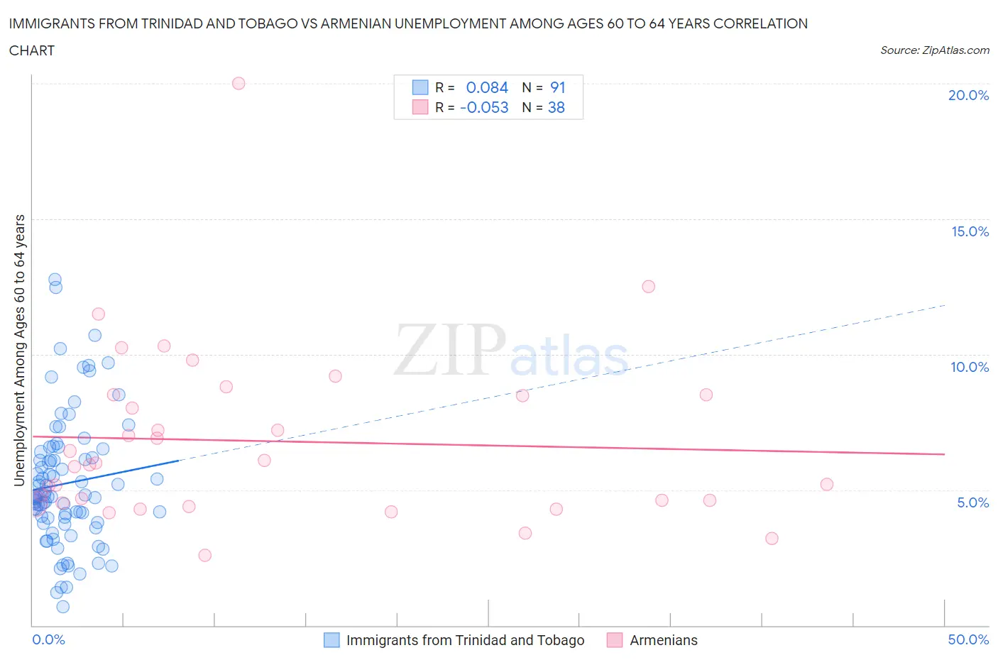 Immigrants from Trinidad and Tobago vs Armenian Unemployment Among Ages 60 to 64 years