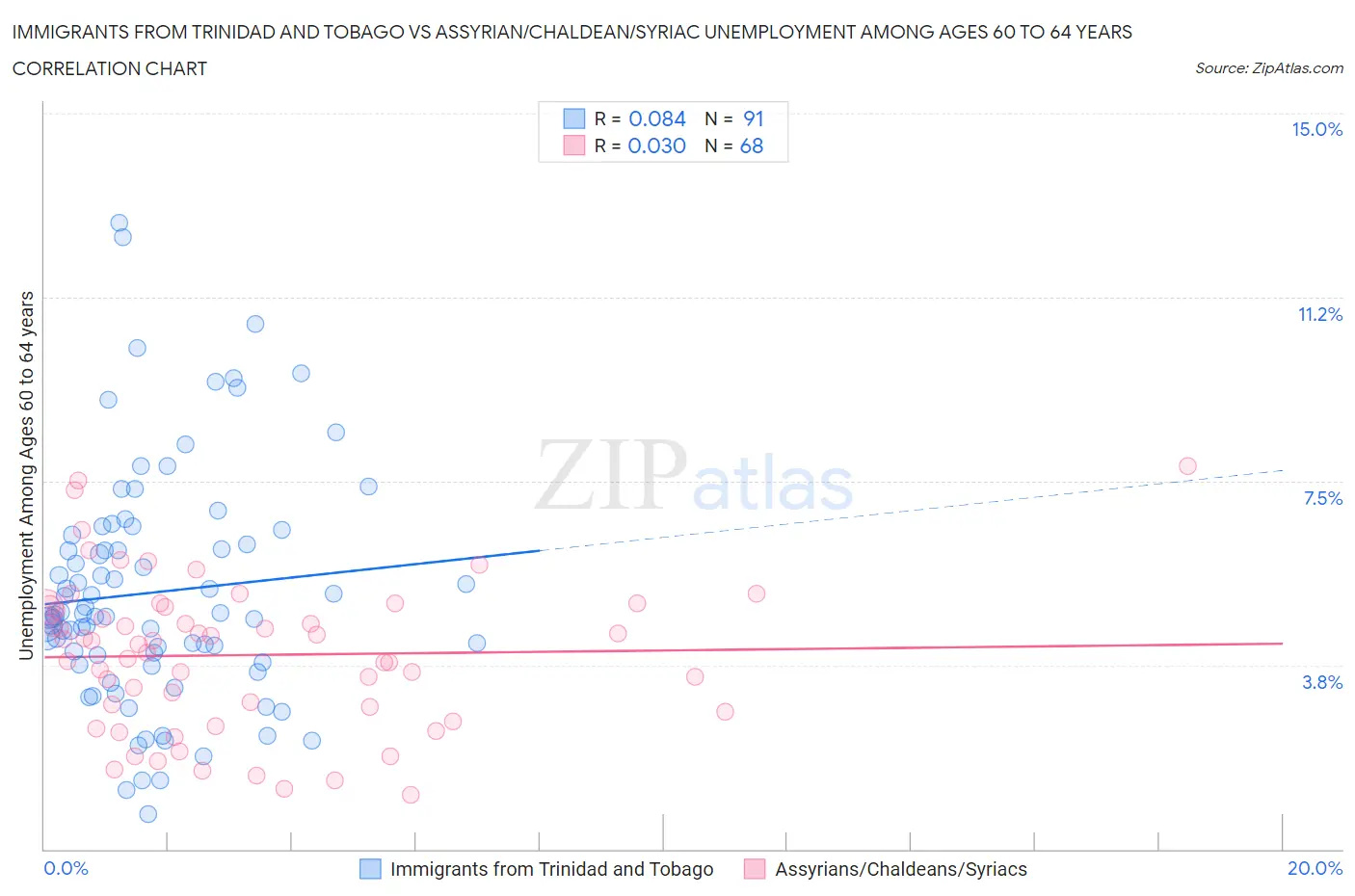 Immigrants from Trinidad and Tobago vs Assyrian/Chaldean/Syriac Unemployment Among Ages 60 to 64 years
