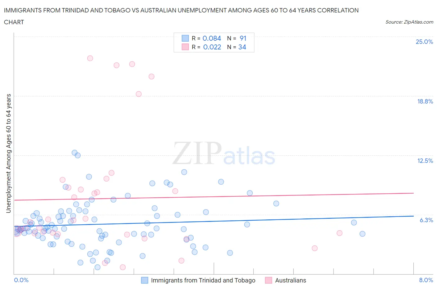 Immigrants from Trinidad and Tobago vs Australian Unemployment Among Ages 60 to 64 years
