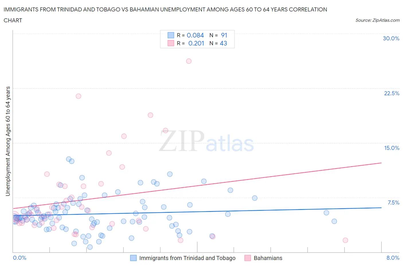 Immigrants from Trinidad and Tobago vs Bahamian Unemployment Among Ages 60 to 64 years