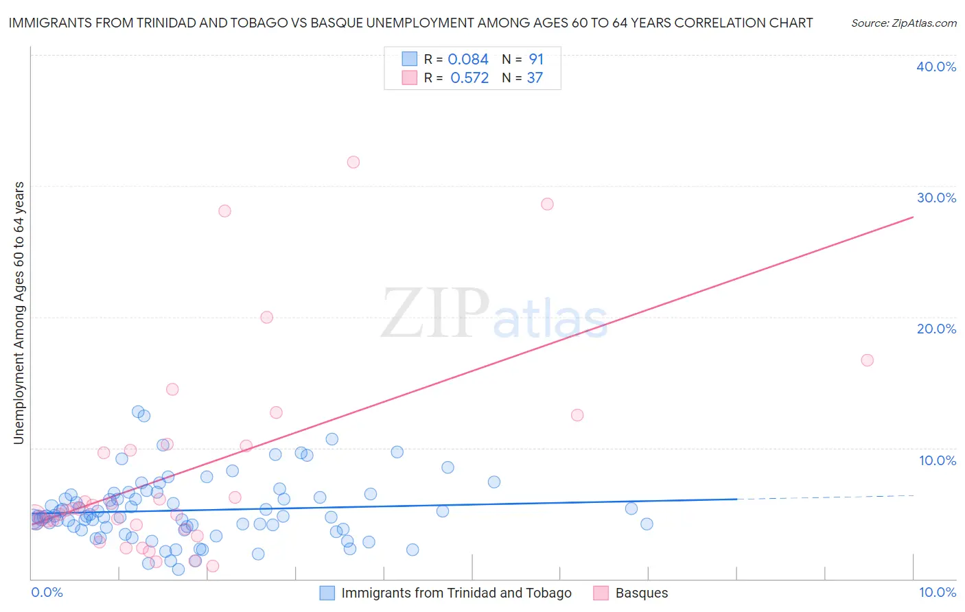 Immigrants from Trinidad and Tobago vs Basque Unemployment Among Ages 60 to 64 years