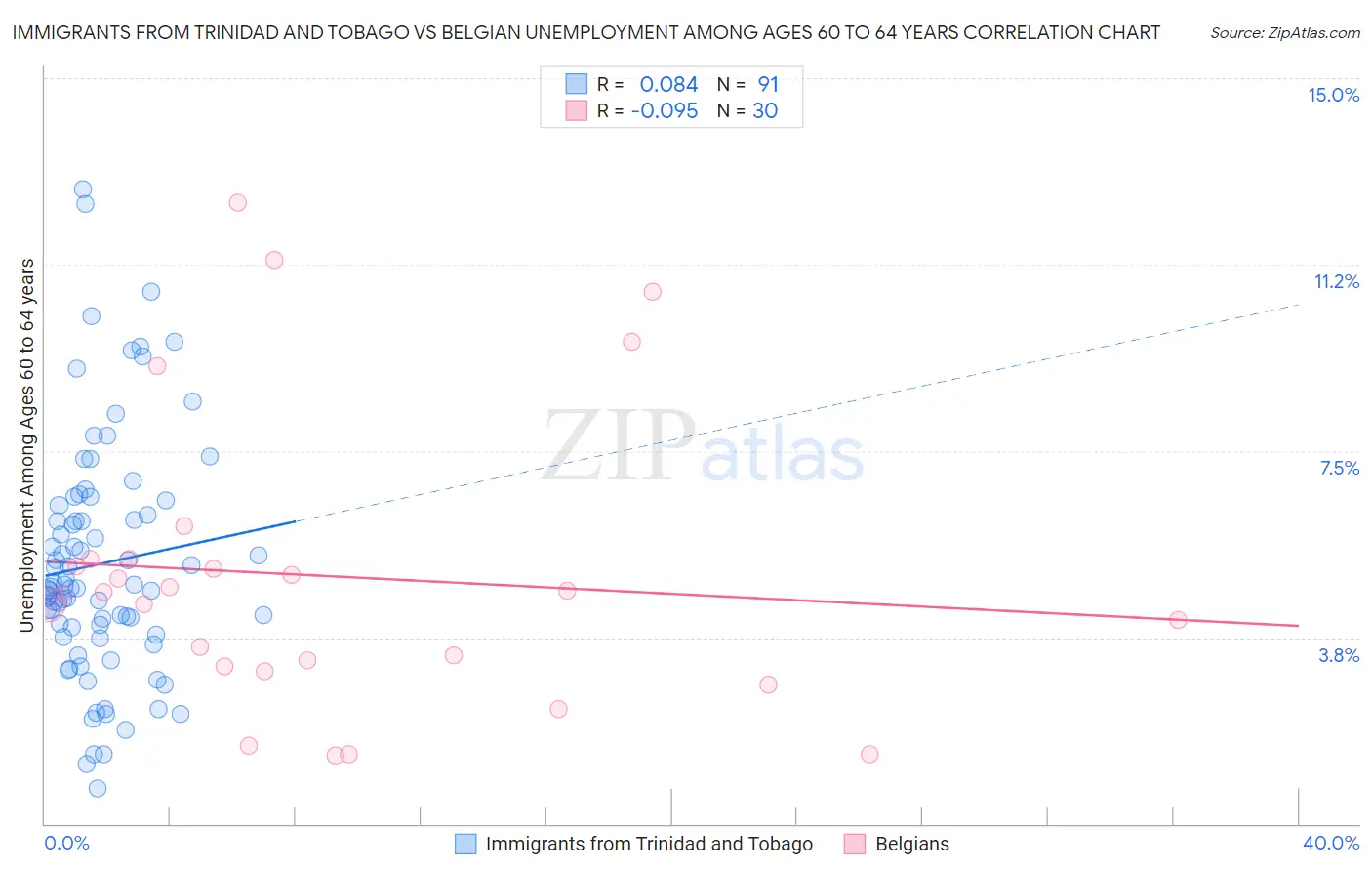 Immigrants from Trinidad and Tobago vs Belgian Unemployment Among Ages 60 to 64 years