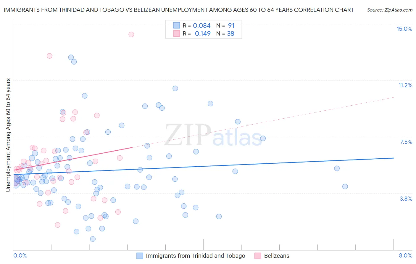 Immigrants from Trinidad and Tobago vs Belizean Unemployment Among Ages 60 to 64 years