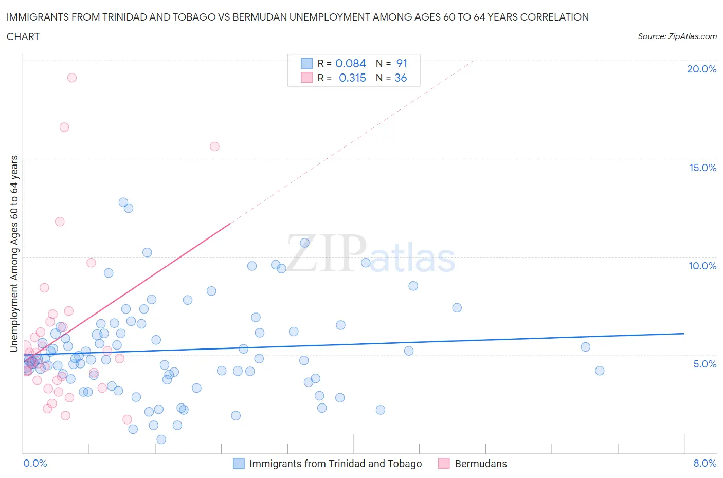 Immigrants from Trinidad and Tobago vs Bermudan Unemployment Among Ages 60 to 64 years