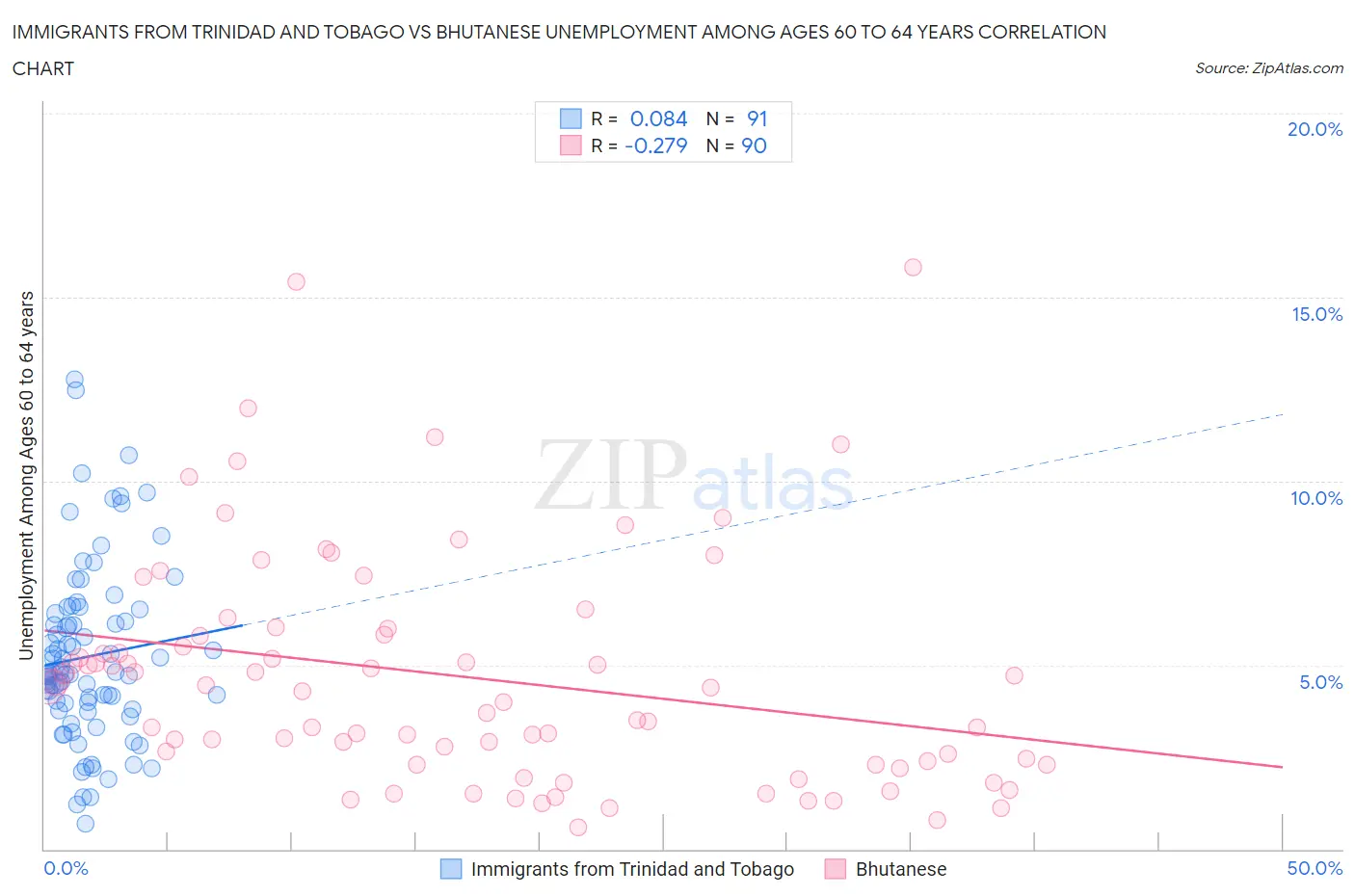 Immigrants from Trinidad and Tobago vs Bhutanese Unemployment Among Ages 60 to 64 years