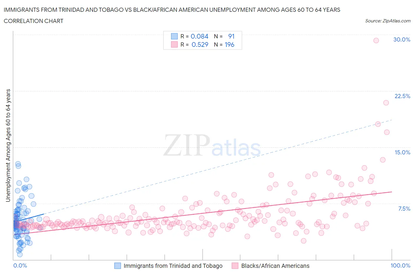Immigrants from Trinidad and Tobago vs Black/African American Unemployment Among Ages 60 to 64 years
