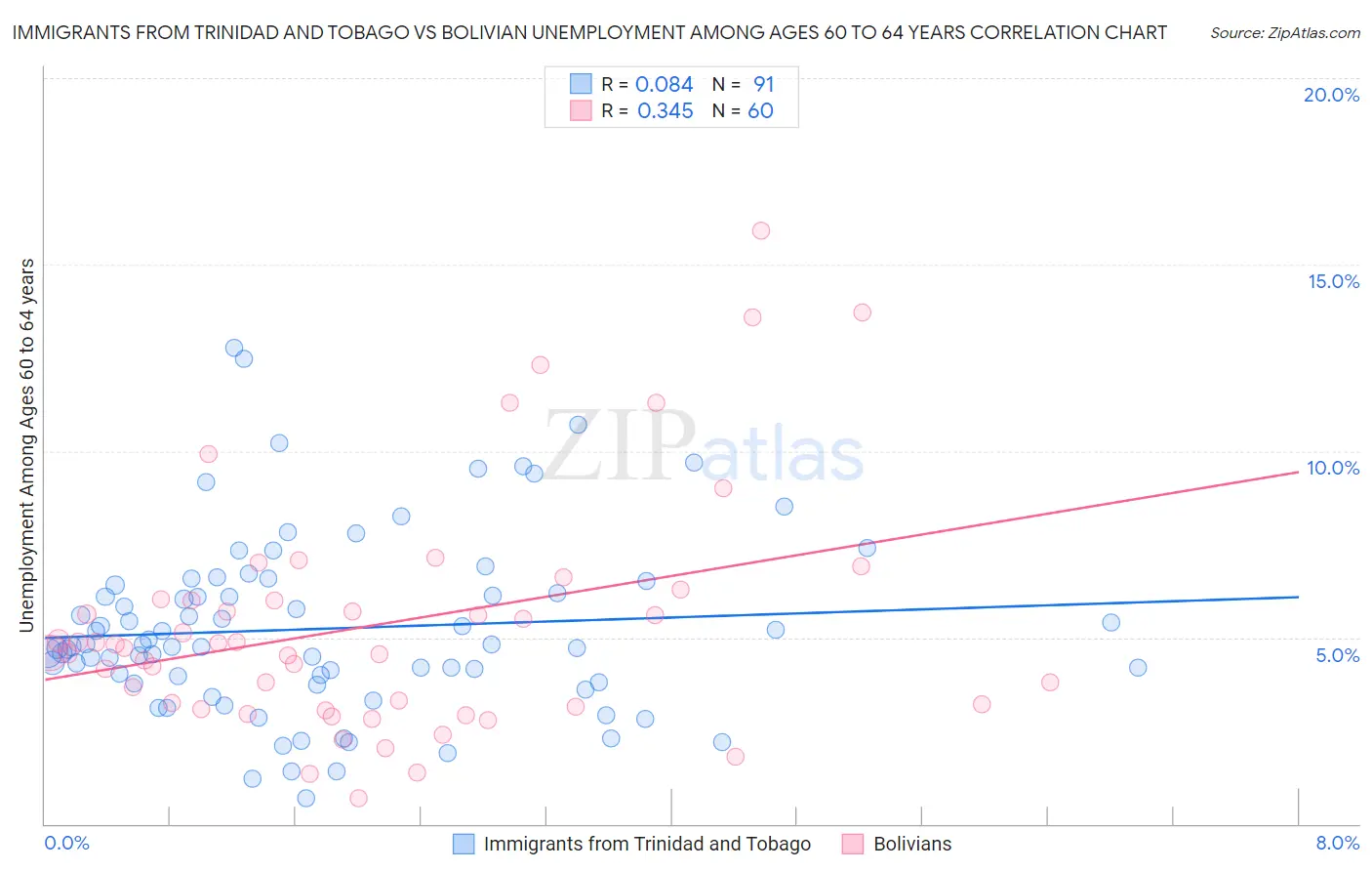 Immigrants from Trinidad and Tobago vs Bolivian Unemployment Among Ages 60 to 64 years