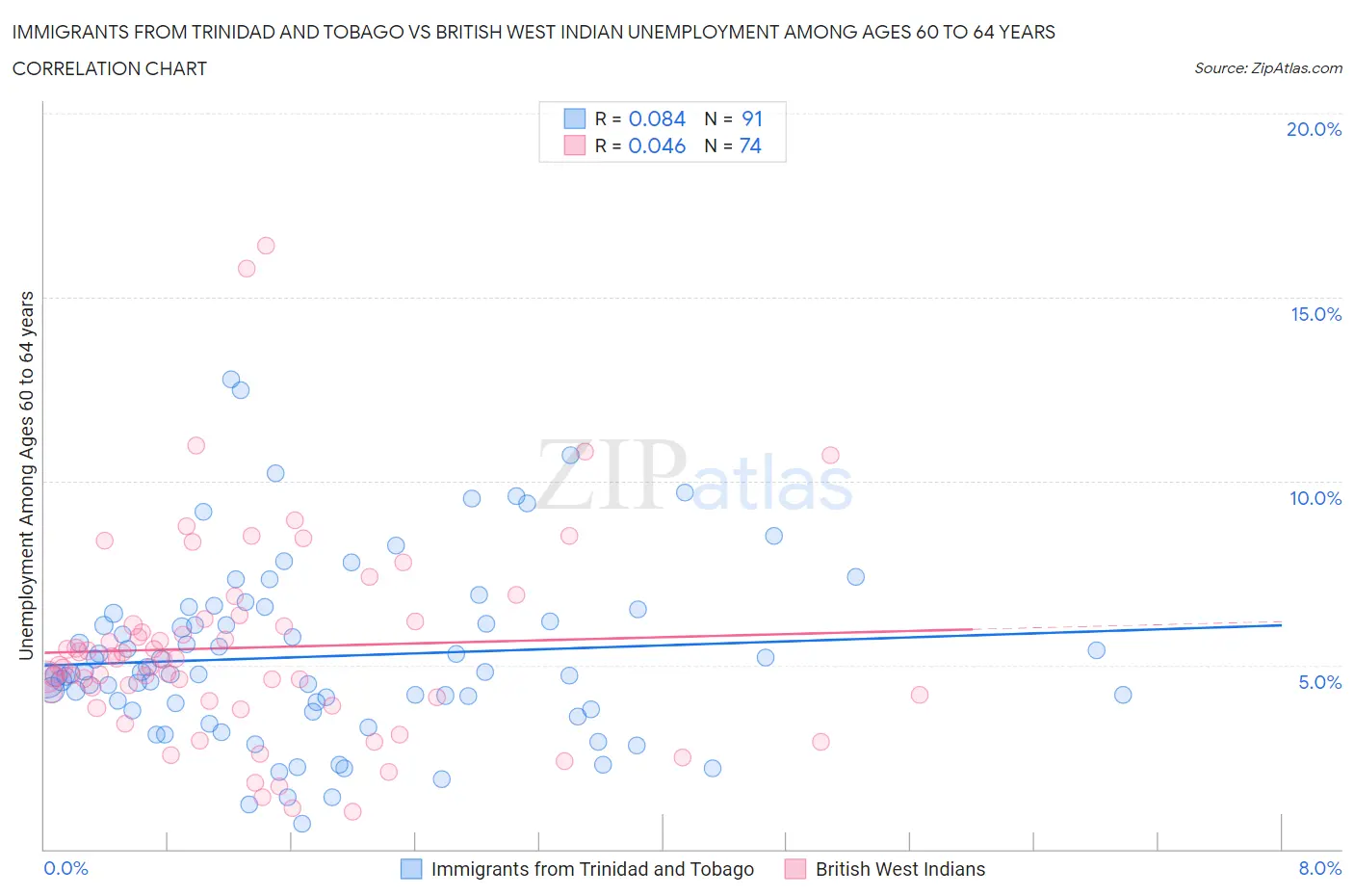 Immigrants from Trinidad and Tobago vs British West Indian Unemployment Among Ages 60 to 64 years