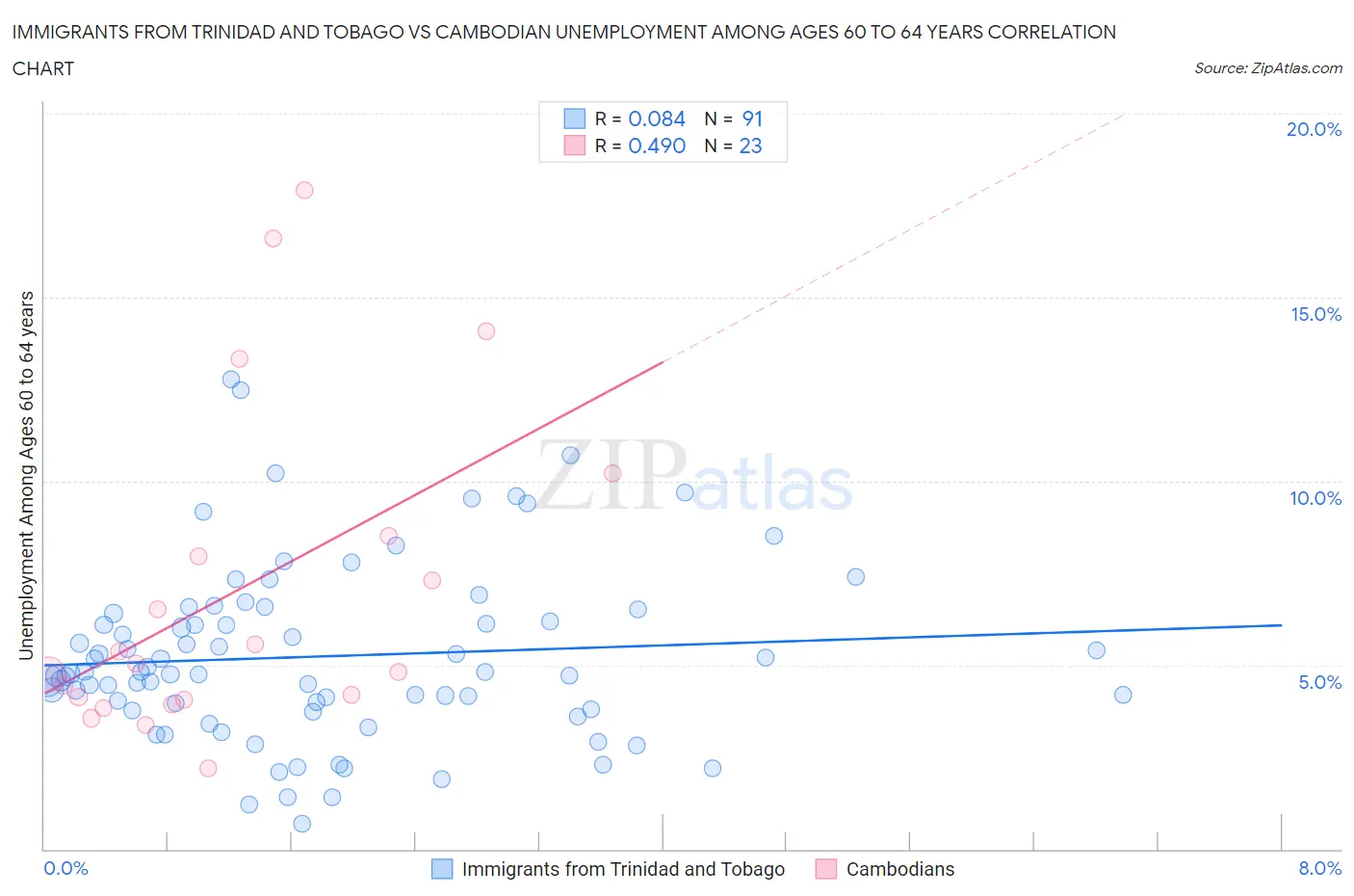 Immigrants from Trinidad and Tobago vs Cambodian Unemployment Among Ages 60 to 64 years