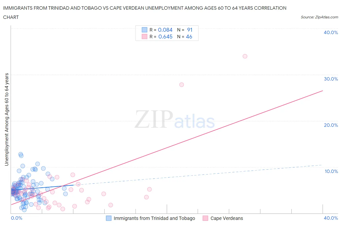 Immigrants from Trinidad and Tobago vs Cape Verdean Unemployment Among Ages 60 to 64 years