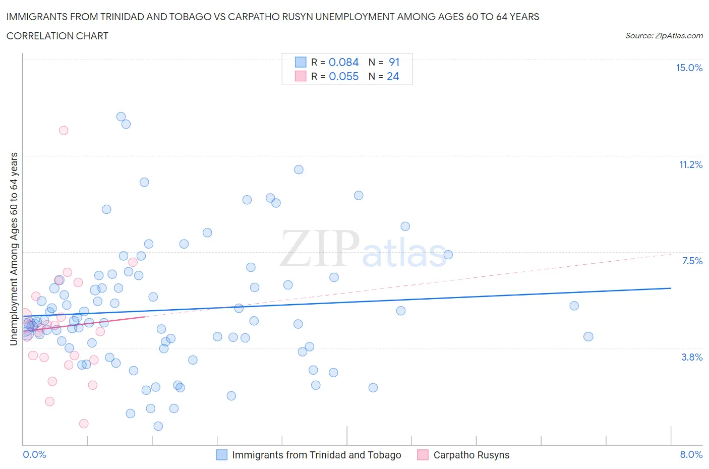 Immigrants from Trinidad and Tobago vs Carpatho Rusyn Unemployment Among Ages 60 to 64 years