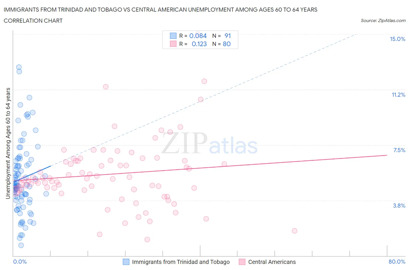 Immigrants from Trinidad and Tobago vs Central American Unemployment Among Ages 60 to 64 years