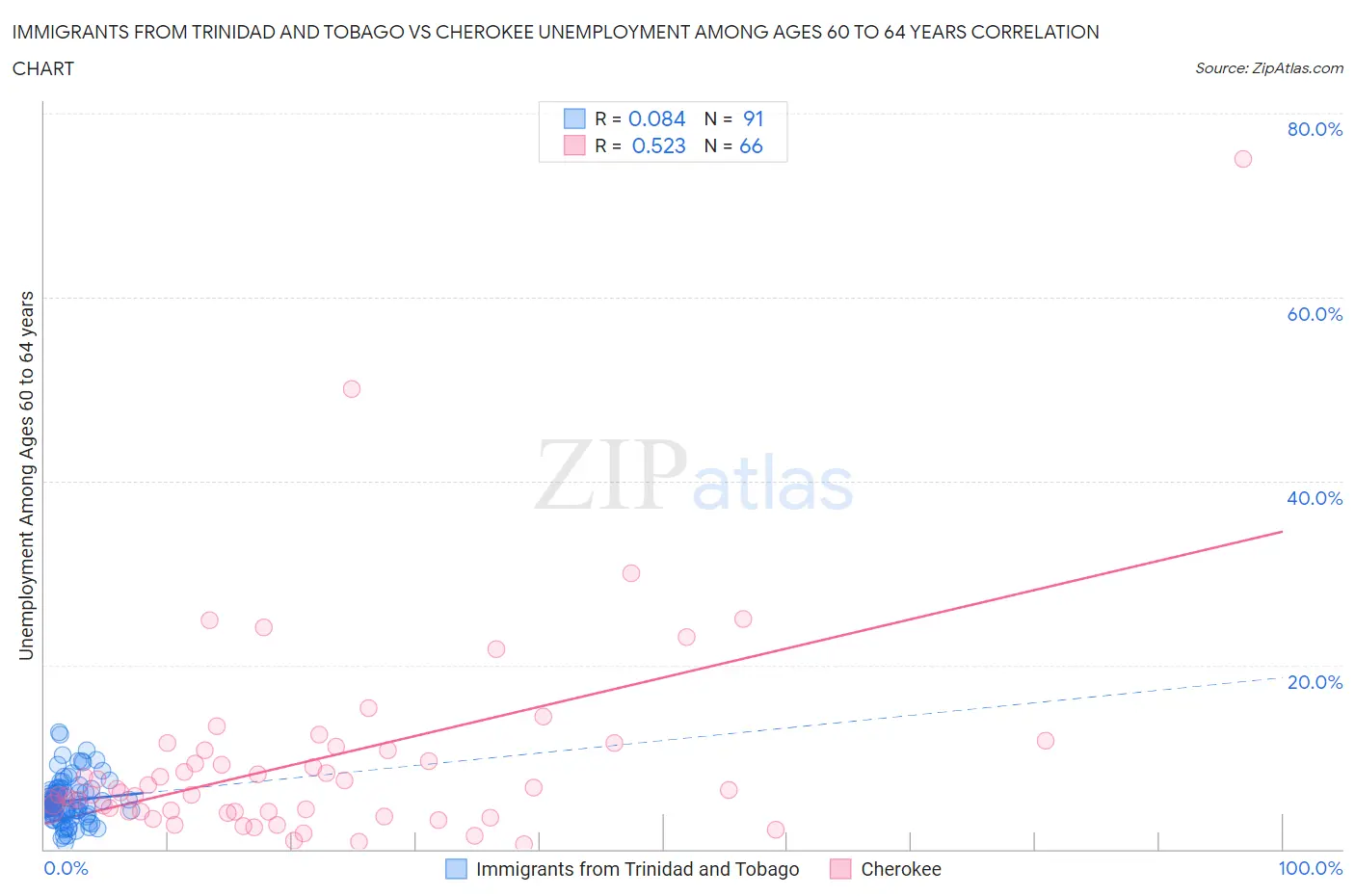 Immigrants from Trinidad and Tobago vs Cherokee Unemployment Among Ages 60 to 64 years