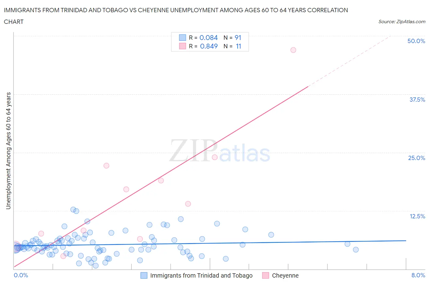 Immigrants from Trinidad and Tobago vs Cheyenne Unemployment Among Ages 60 to 64 years