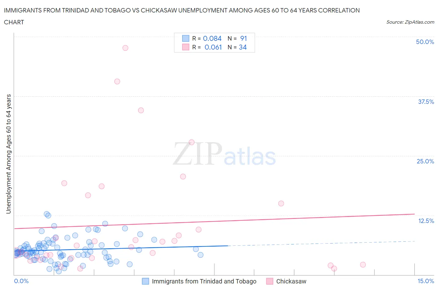 Immigrants from Trinidad and Tobago vs Chickasaw Unemployment Among Ages 60 to 64 years