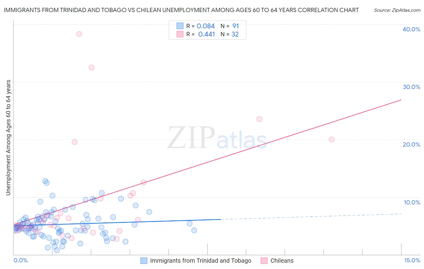 Immigrants from Trinidad and Tobago vs Chilean Unemployment Among Ages 60 to 64 years
