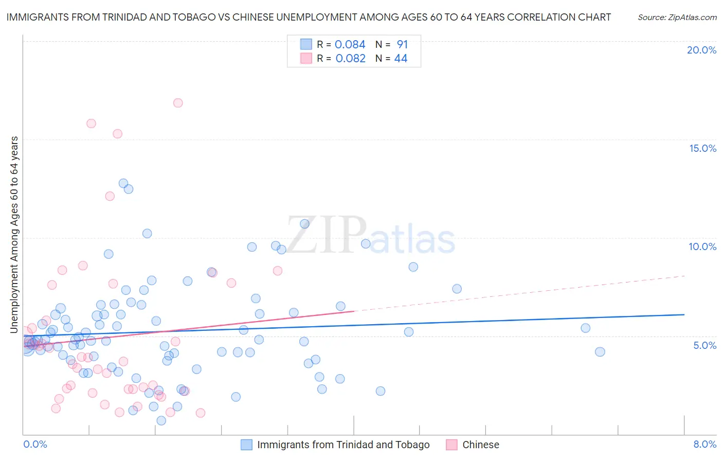 Immigrants from Trinidad and Tobago vs Chinese Unemployment Among Ages 60 to 64 years