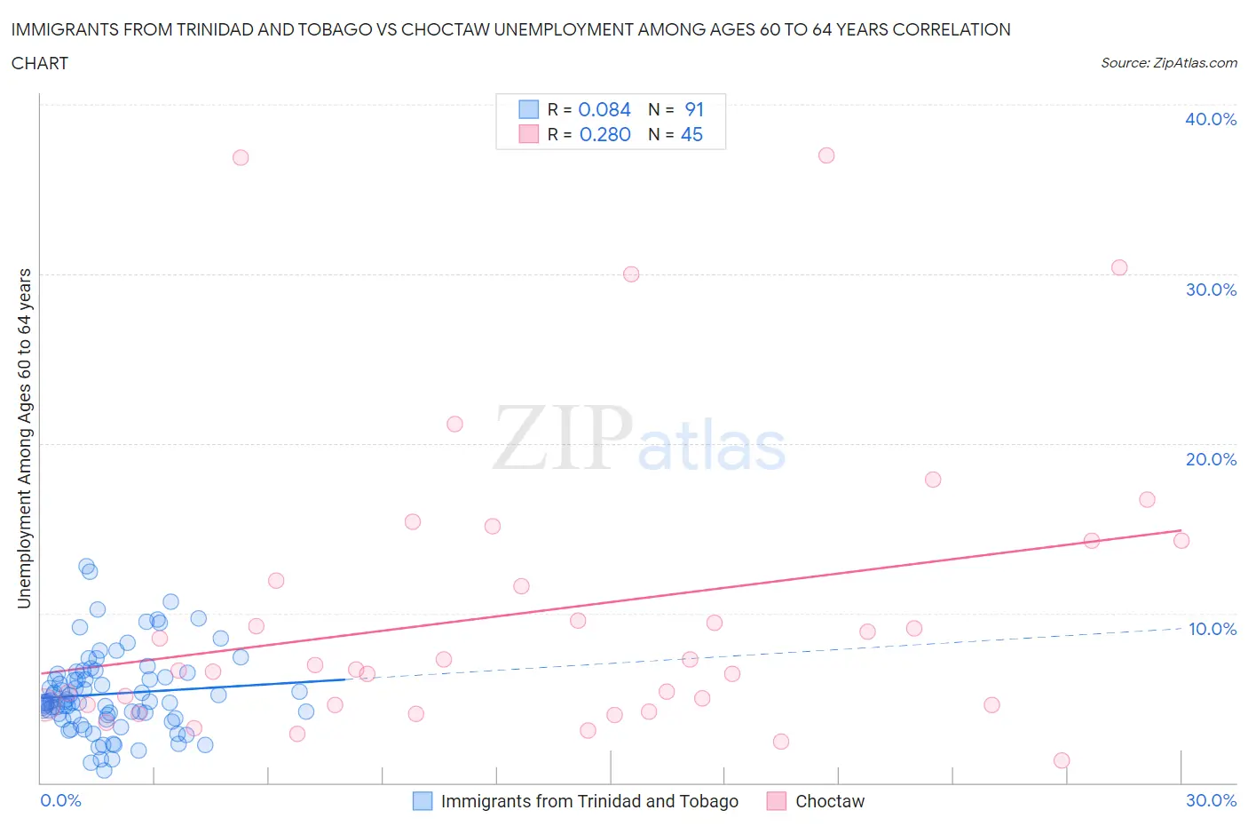 Immigrants from Trinidad and Tobago vs Choctaw Unemployment Among Ages 60 to 64 years