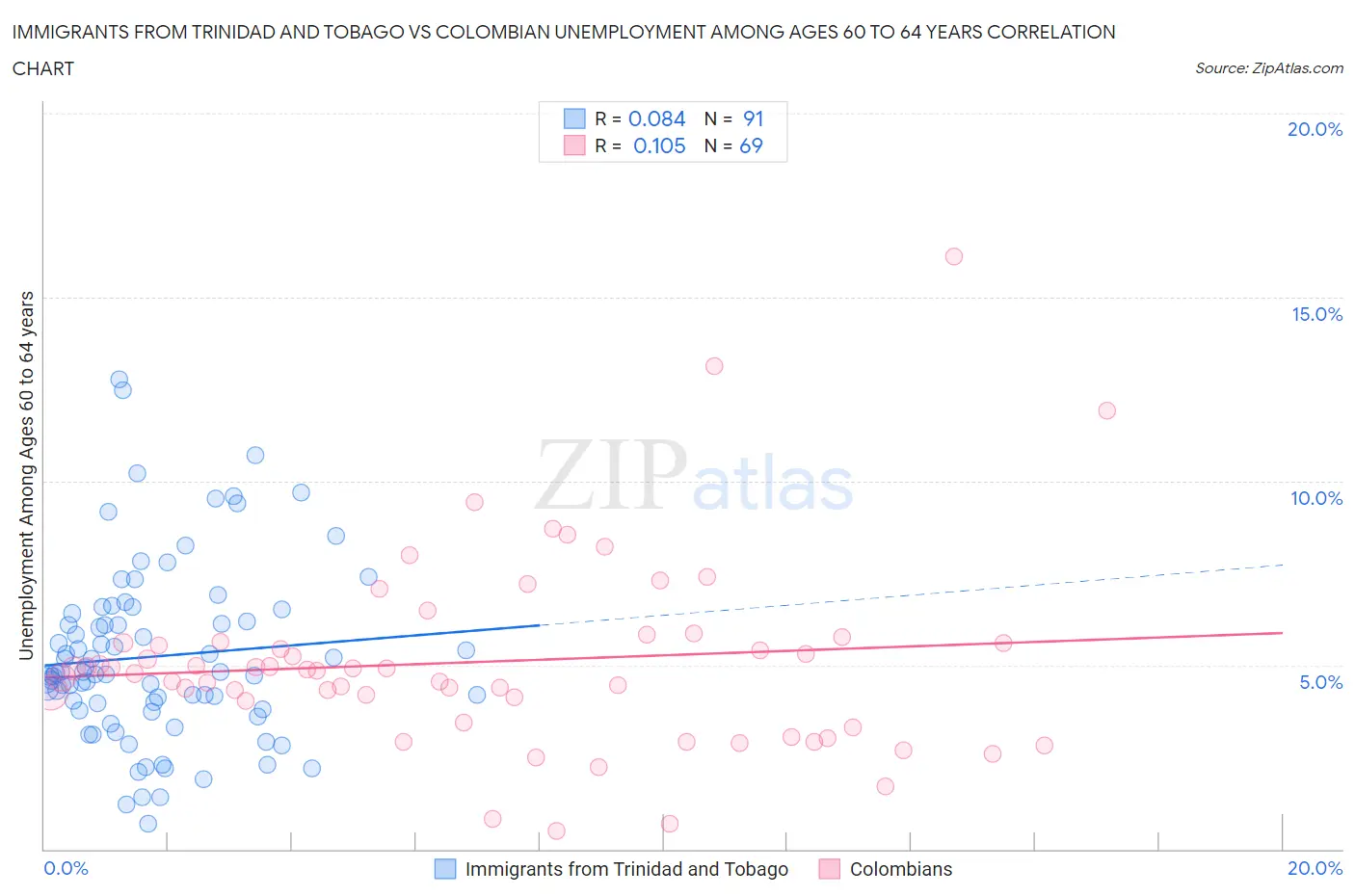 Immigrants from Trinidad and Tobago vs Colombian Unemployment Among Ages 60 to 64 years
