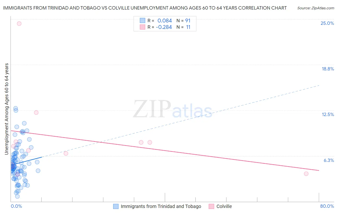 Immigrants from Trinidad and Tobago vs Colville Unemployment Among Ages 60 to 64 years