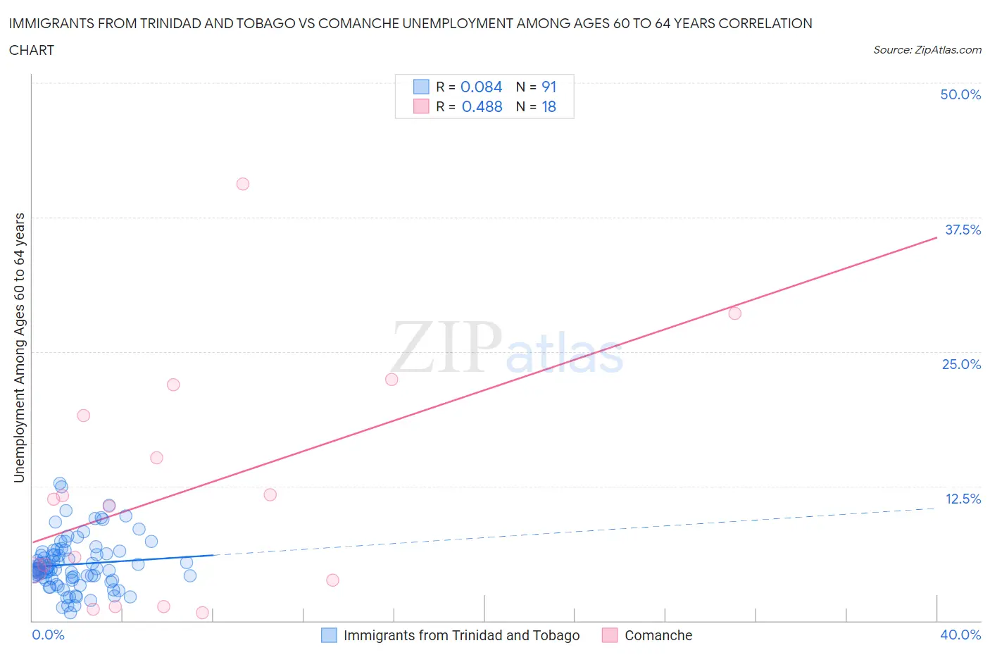 Immigrants from Trinidad and Tobago vs Comanche Unemployment Among Ages 60 to 64 years