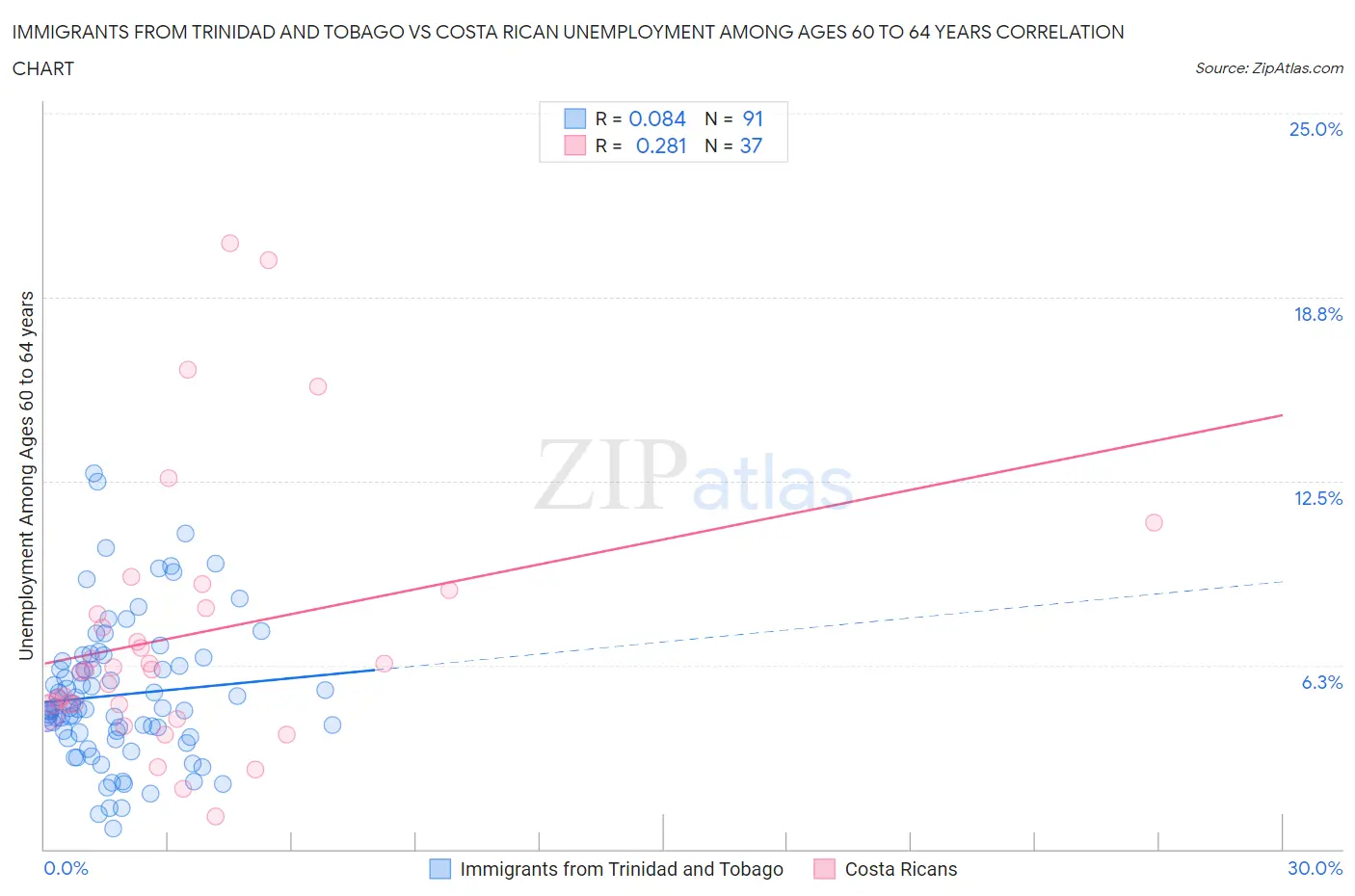 Immigrants from Trinidad and Tobago vs Costa Rican Unemployment Among Ages 60 to 64 years