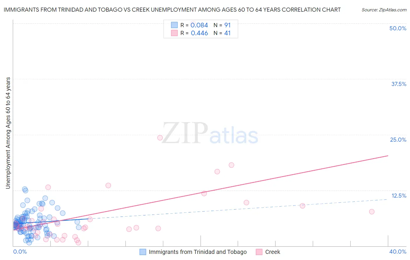 Immigrants from Trinidad and Tobago vs Creek Unemployment Among Ages 60 to 64 years