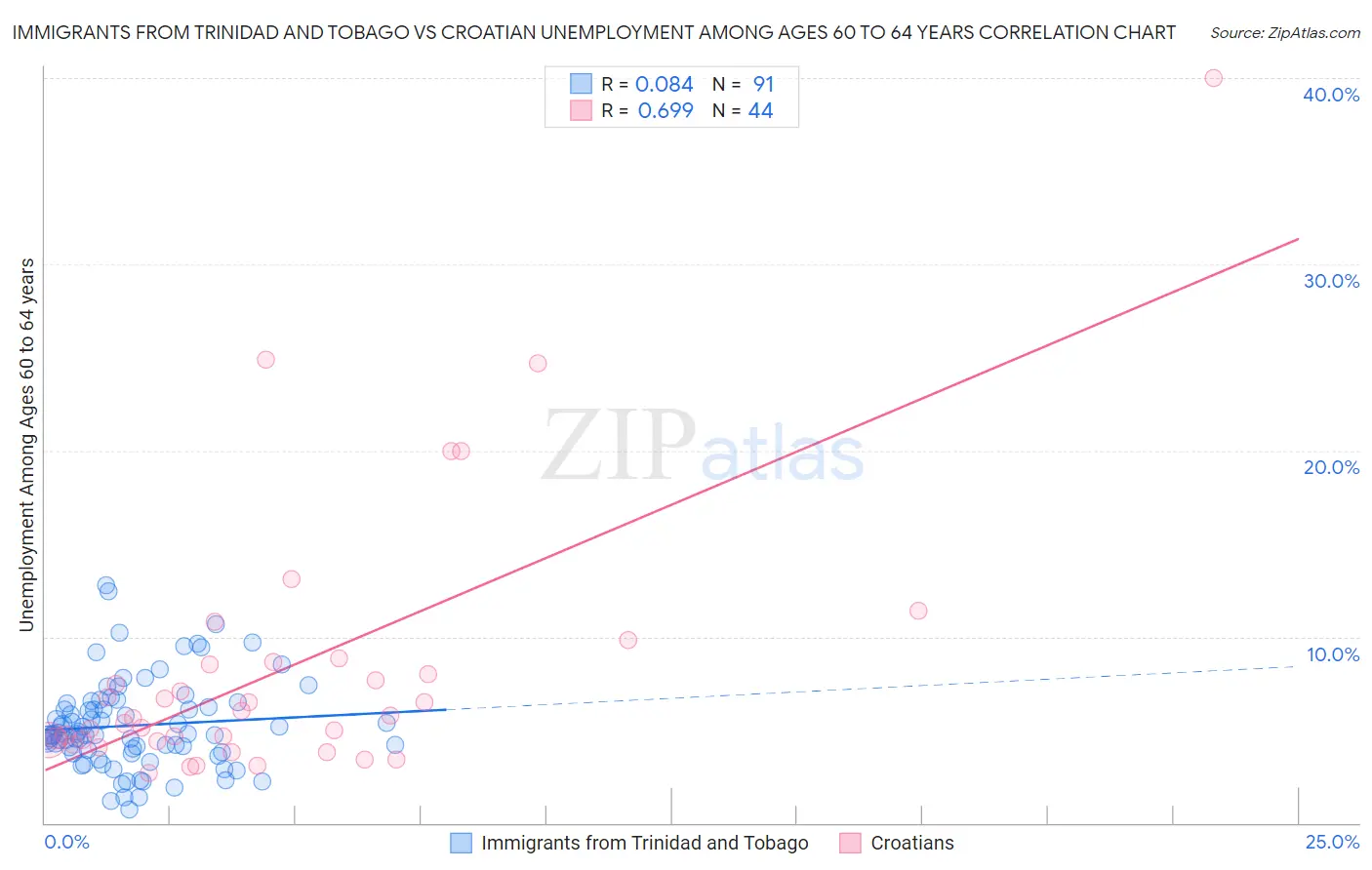 Immigrants from Trinidad and Tobago vs Croatian Unemployment Among Ages 60 to 64 years