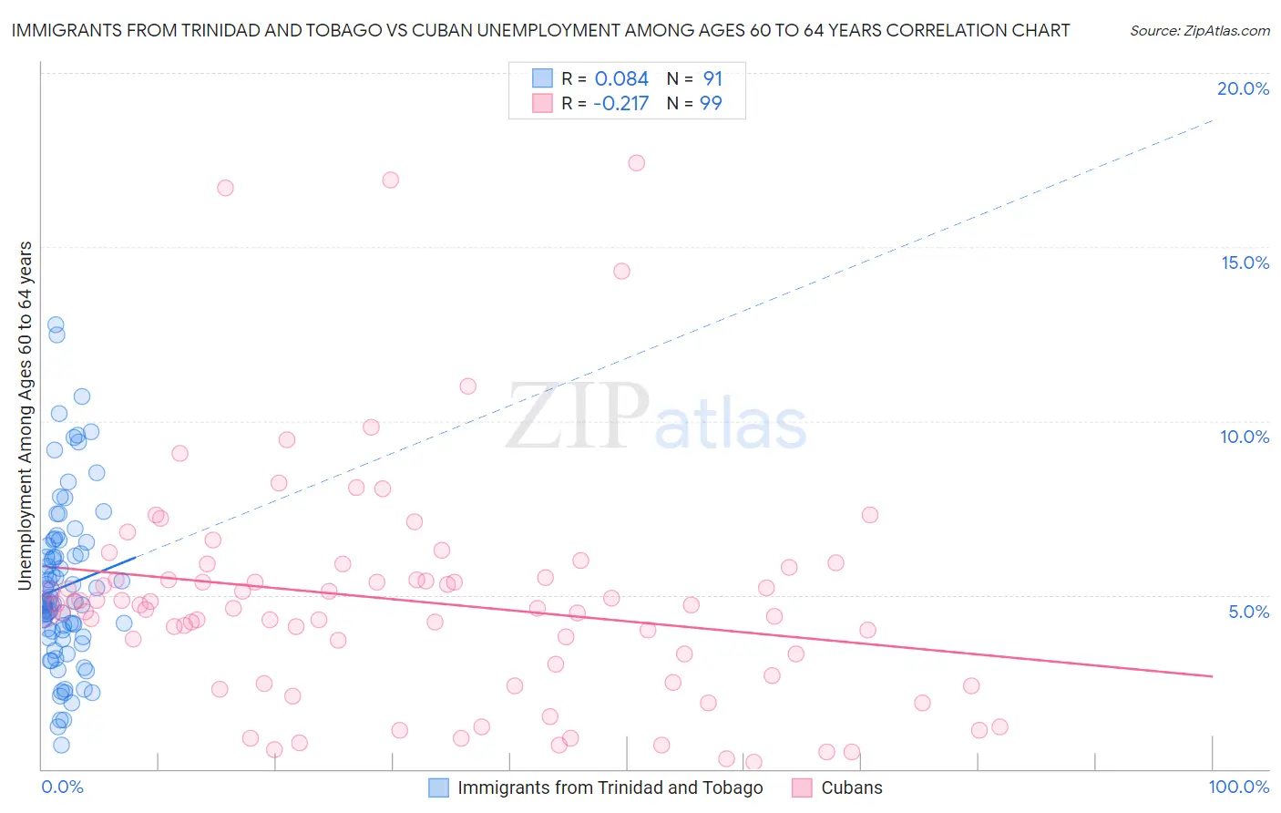Immigrants from Trinidad and Tobago vs Cuban Unemployment Among Ages 60 to 64 years