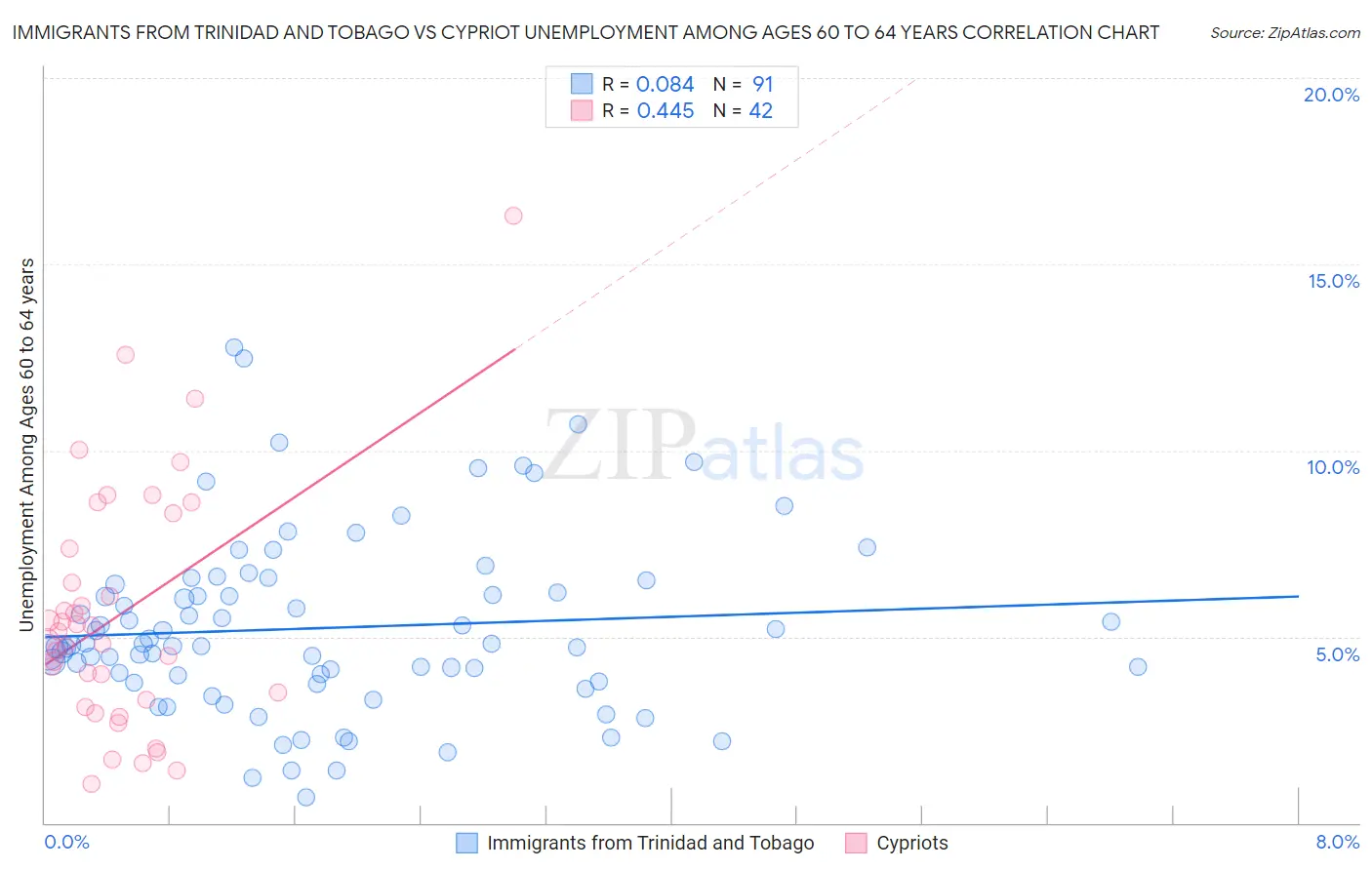 Immigrants from Trinidad and Tobago vs Cypriot Unemployment Among Ages 60 to 64 years