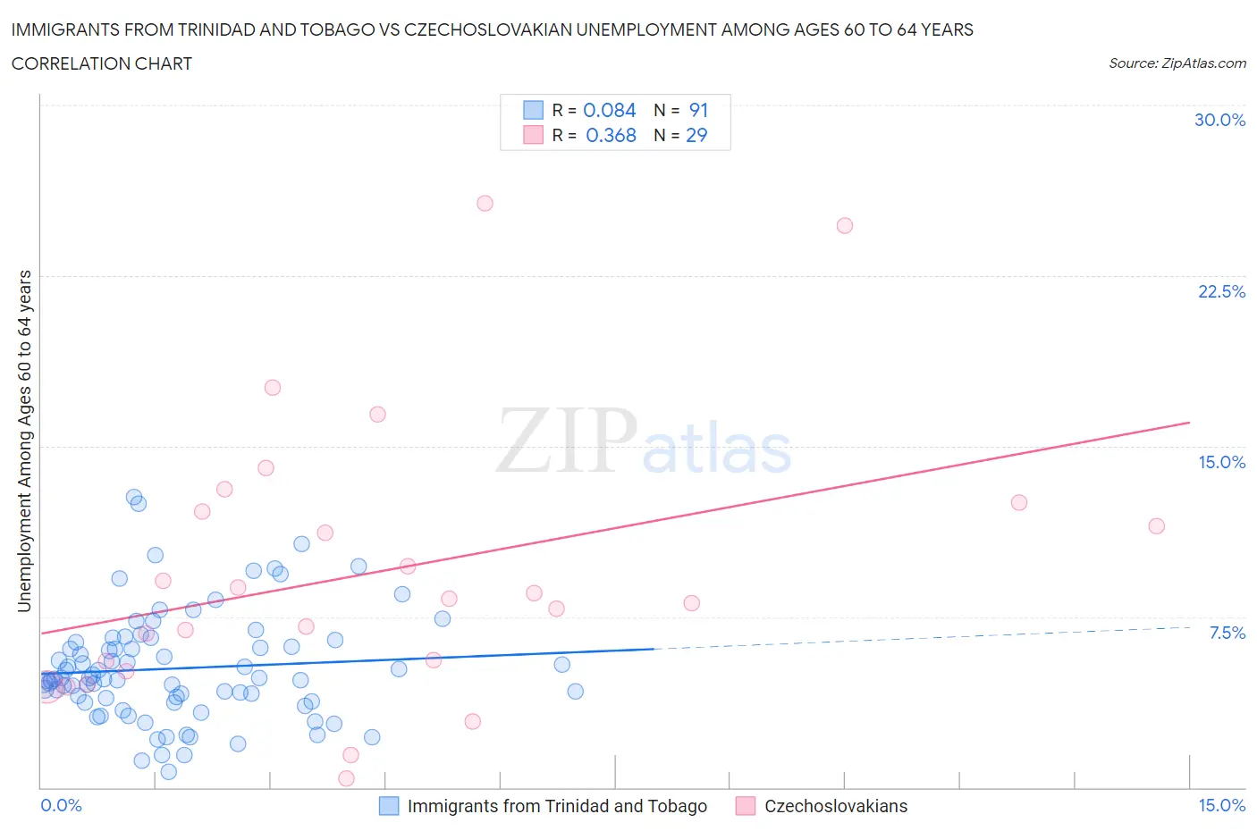 Immigrants from Trinidad and Tobago vs Czechoslovakian Unemployment Among Ages 60 to 64 years