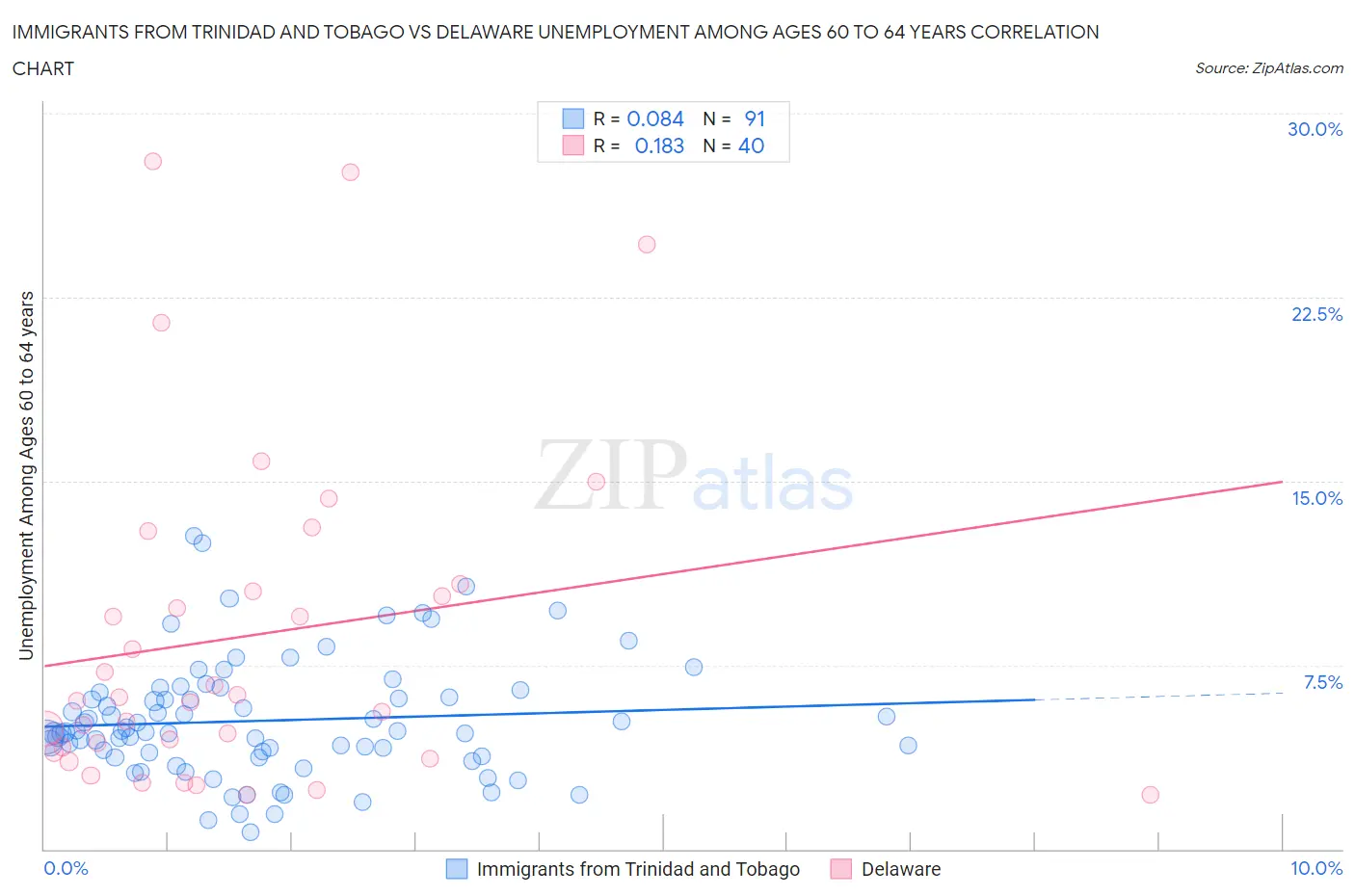 Immigrants from Trinidad and Tobago vs Delaware Unemployment Among Ages 60 to 64 years