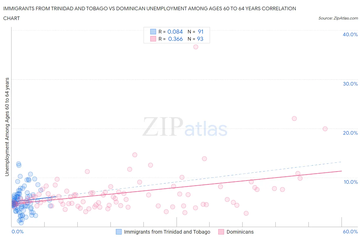 Immigrants from Trinidad and Tobago vs Dominican Unemployment Among Ages 60 to 64 years
