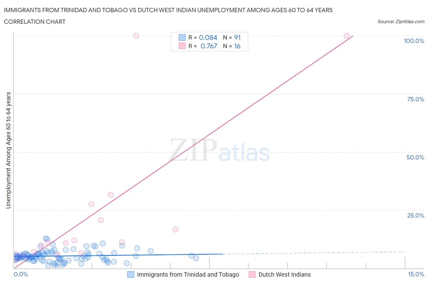 Immigrants from Trinidad and Tobago vs Dutch West Indian Unemployment Among Ages 60 to 64 years