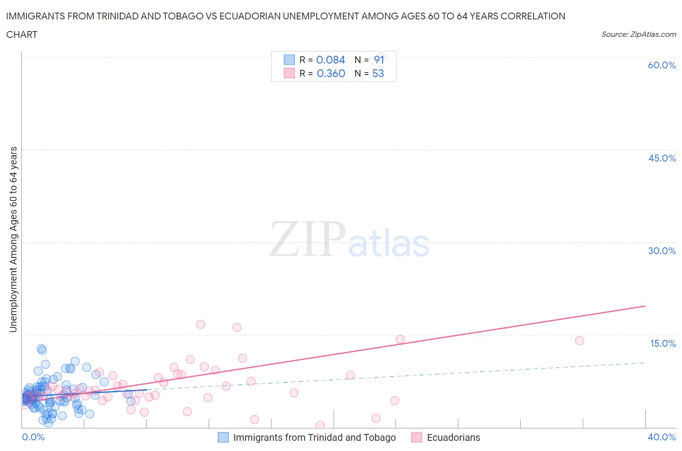 Immigrants from Trinidad and Tobago vs Ecuadorian Unemployment Among Ages 60 to 64 years