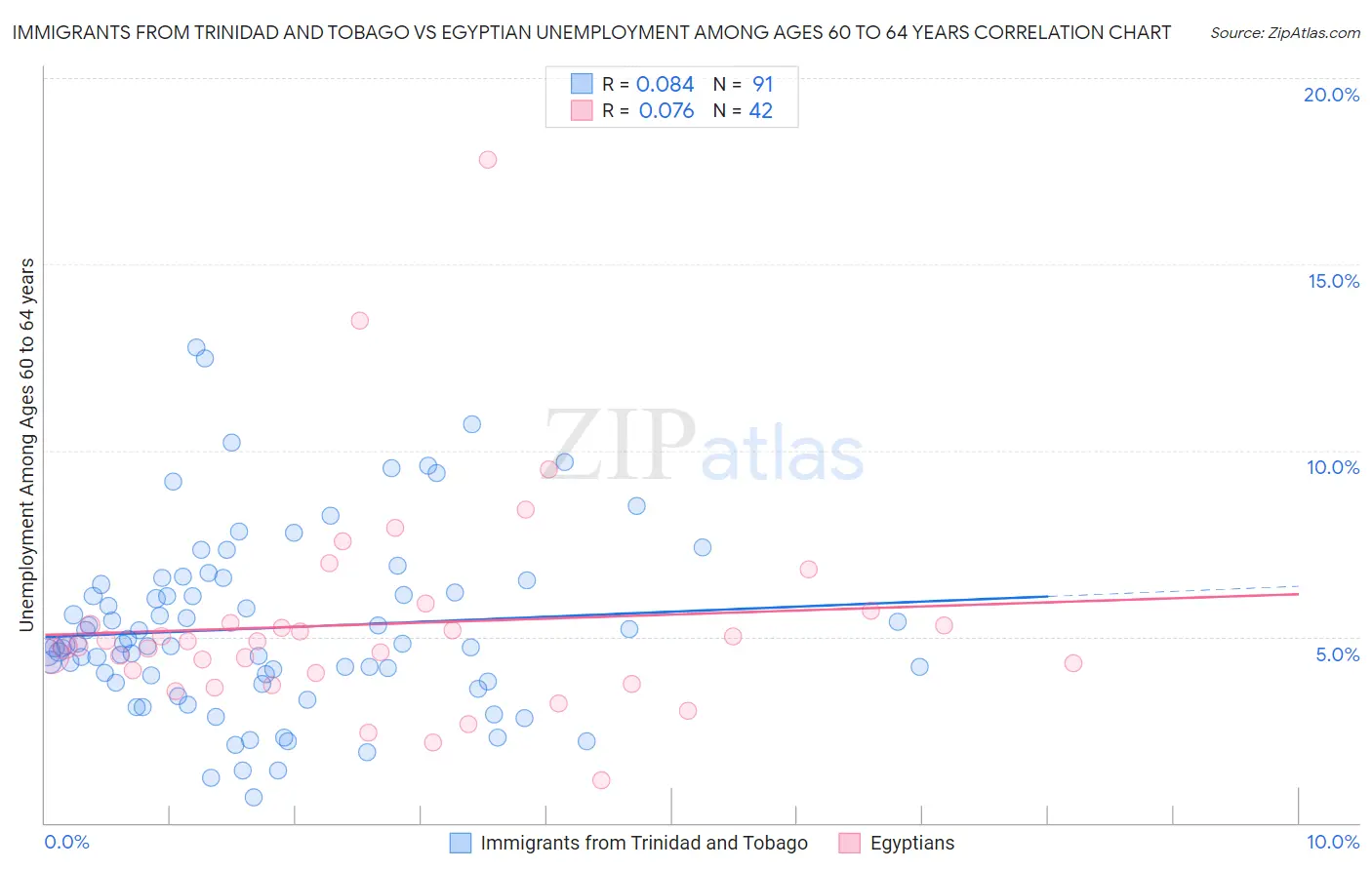 Immigrants from Trinidad and Tobago vs Egyptian Unemployment Among Ages 60 to 64 years