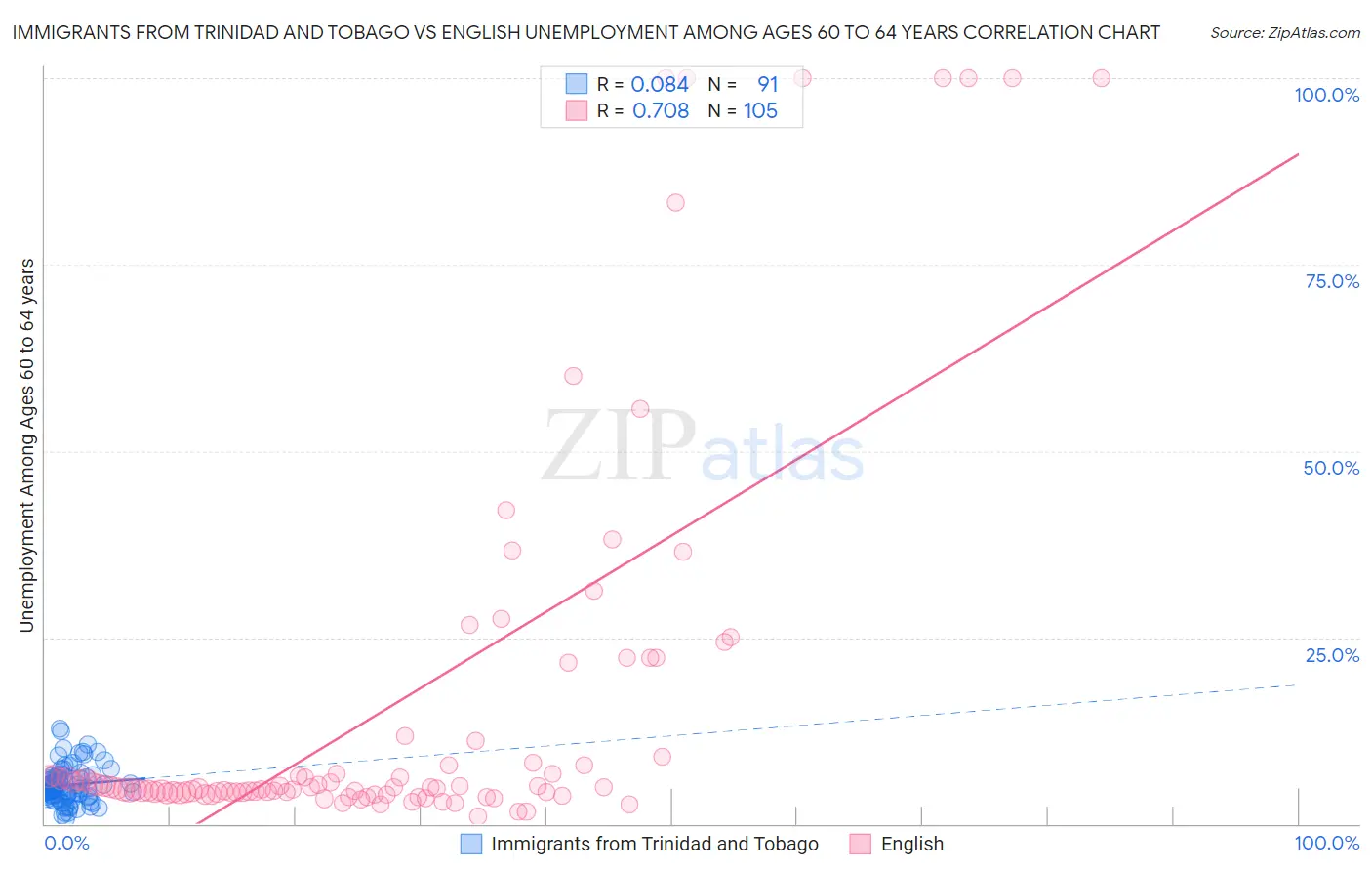 Immigrants from Trinidad and Tobago vs English Unemployment Among Ages 60 to 64 years