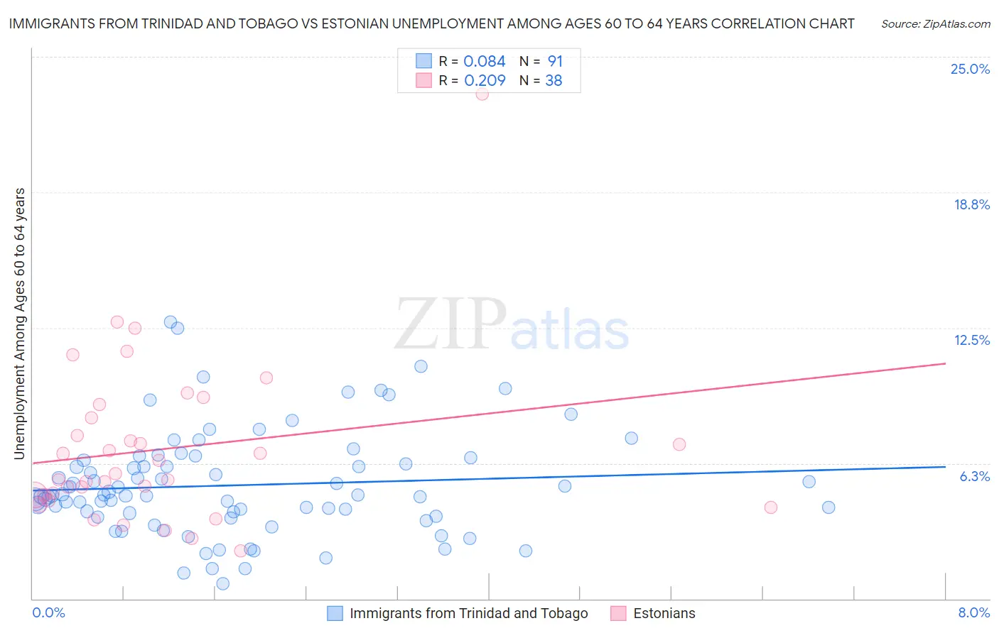 Immigrants from Trinidad and Tobago vs Estonian Unemployment Among Ages 60 to 64 years