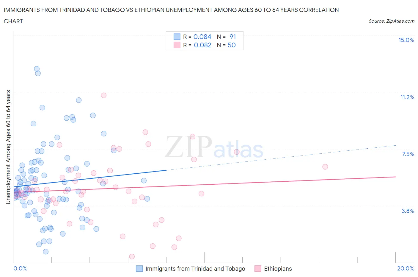 Immigrants from Trinidad and Tobago vs Ethiopian Unemployment Among Ages 60 to 64 years