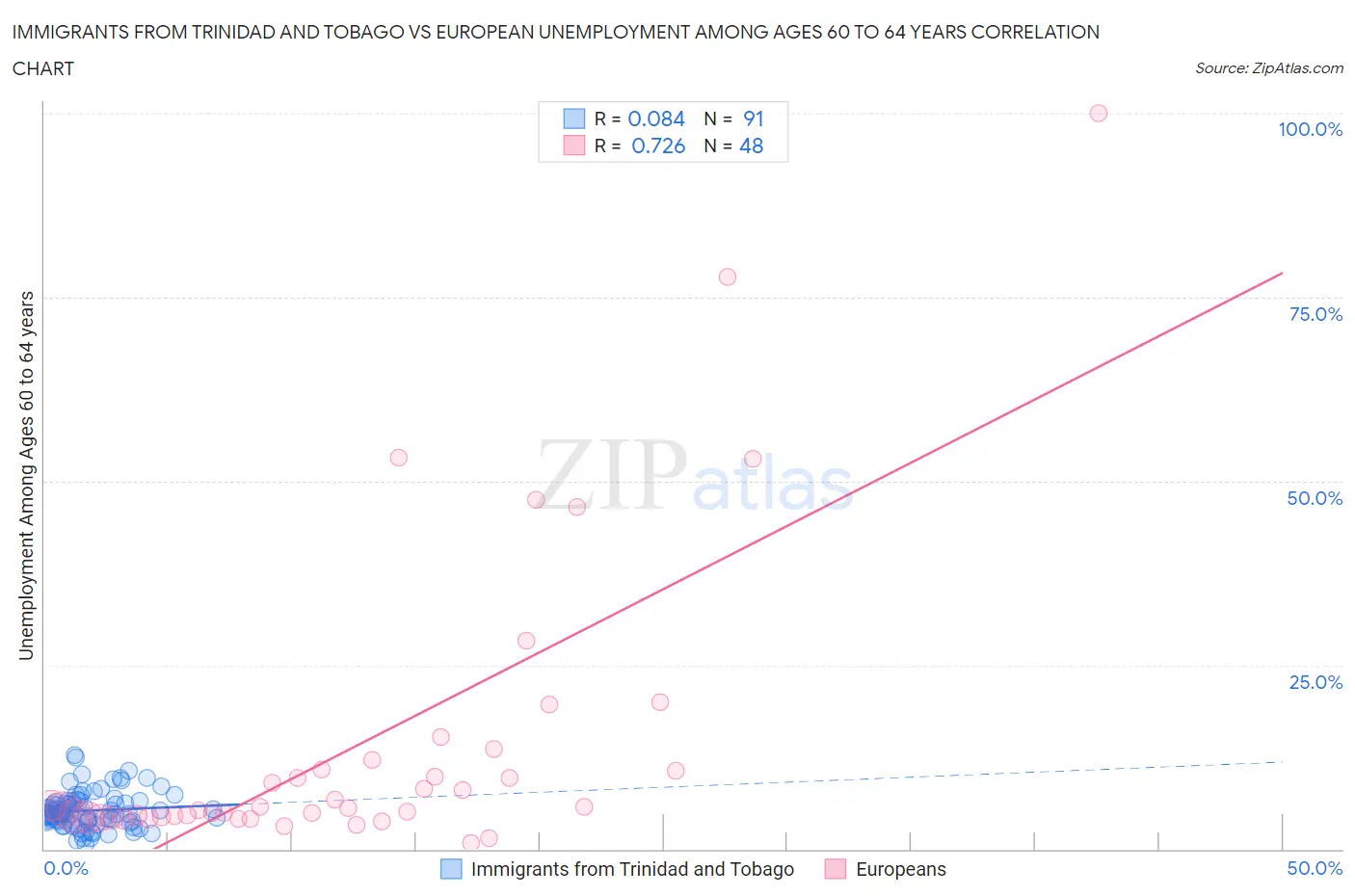 Immigrants from Trinidad and Tobago vs European Unemployment Among Ages 60 to 64 years