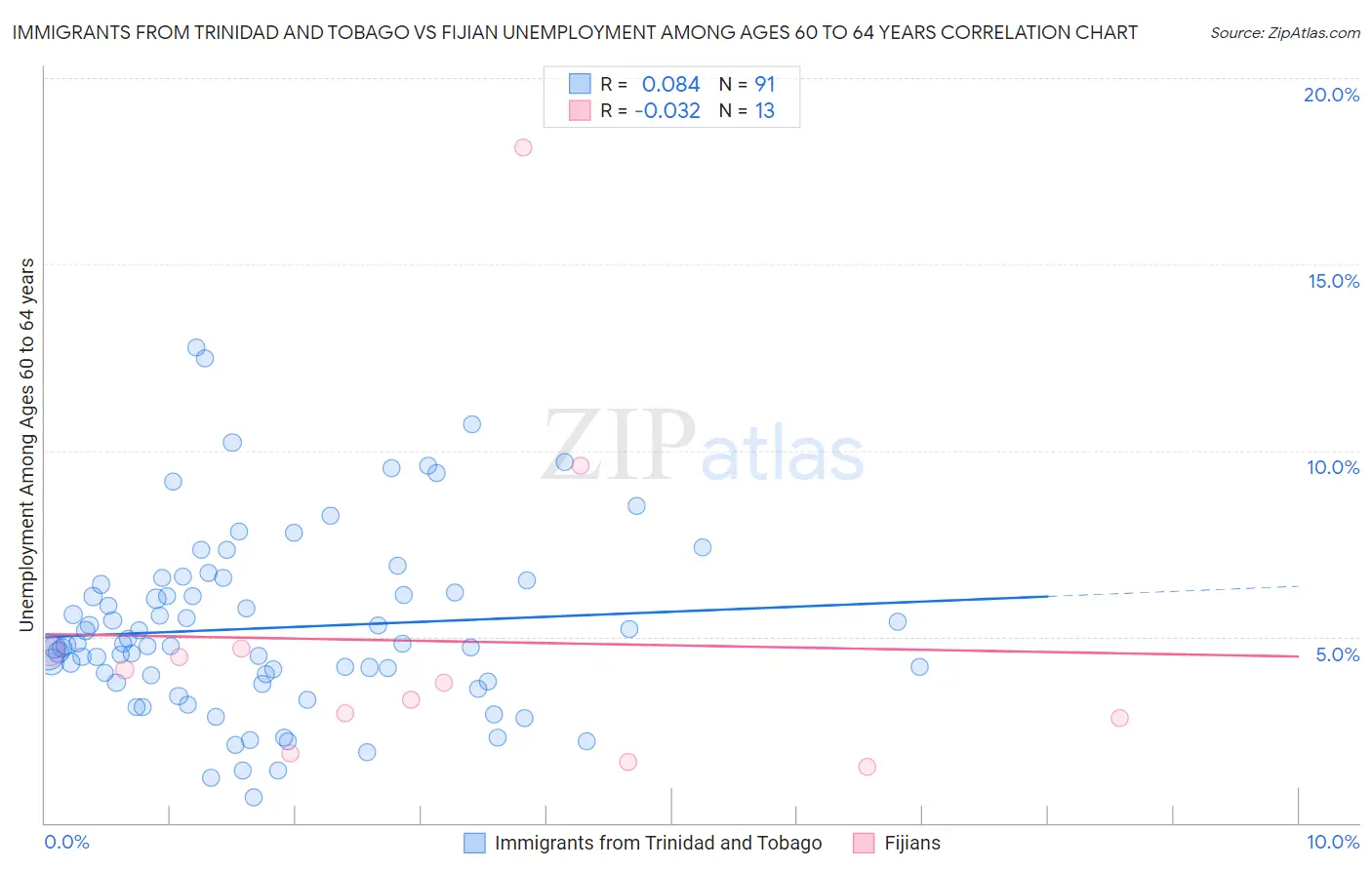 Immigrants from Trinidad and Tobago vs Fijian Unemployment Among Ages 60 to 64 years