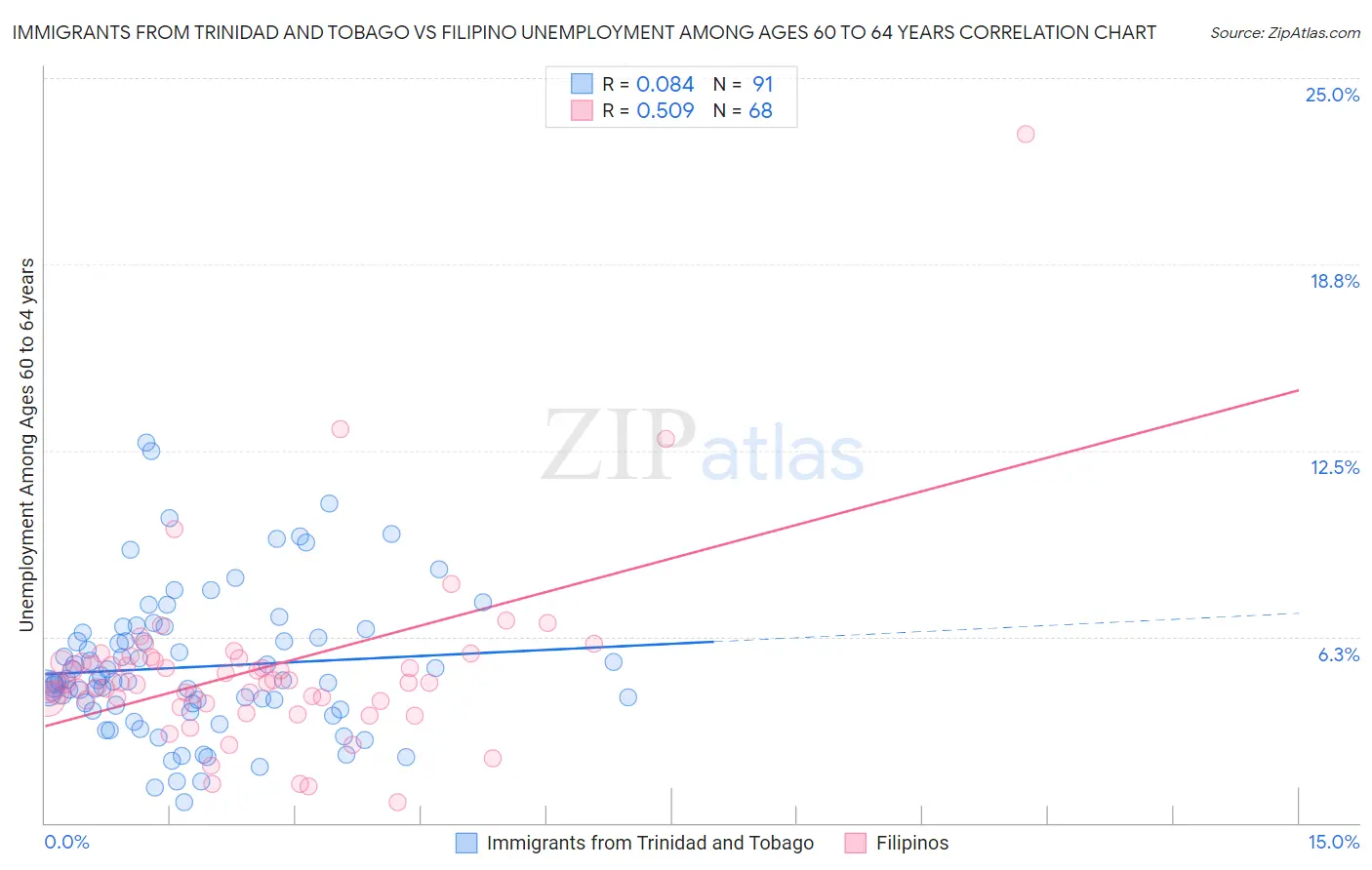 Immigrants from Trinidad and Tobago vs Filipino Unemployment Among Ages 60 to 64 years